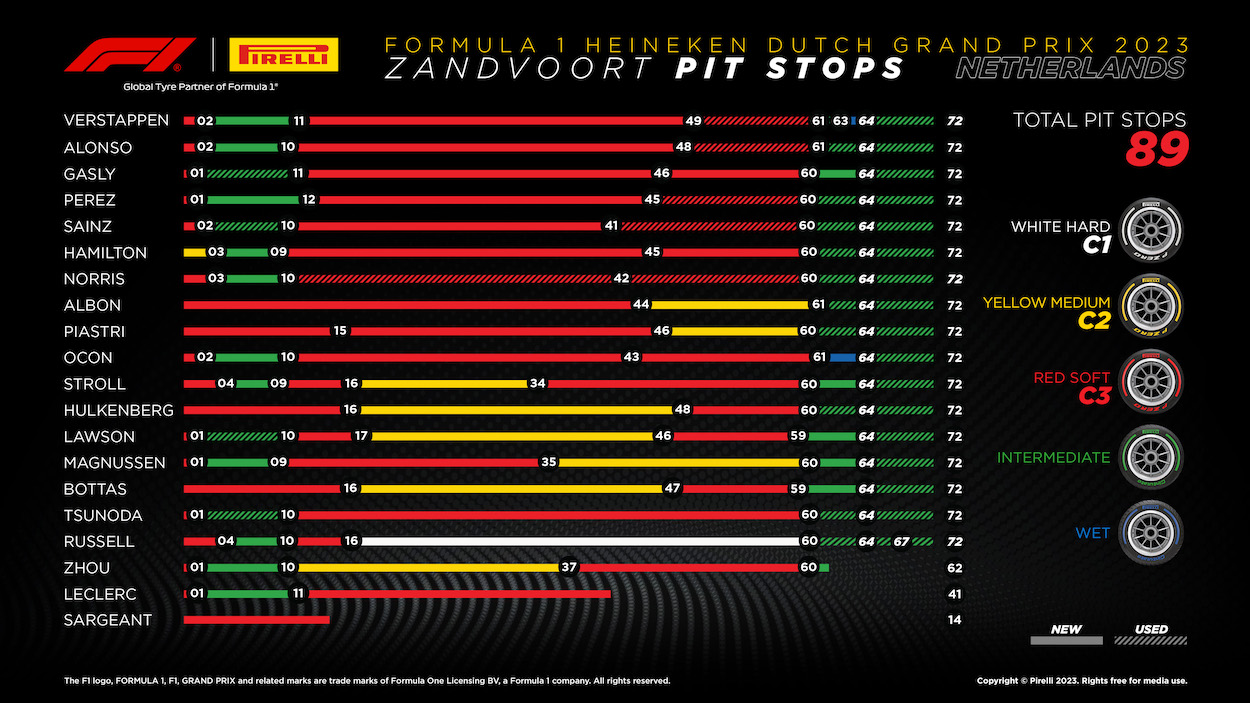 2023 Formula 1 Dutch GP