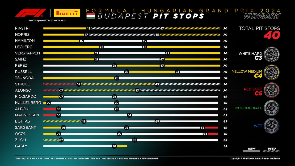 2024 Formula 1 Hungarian GP