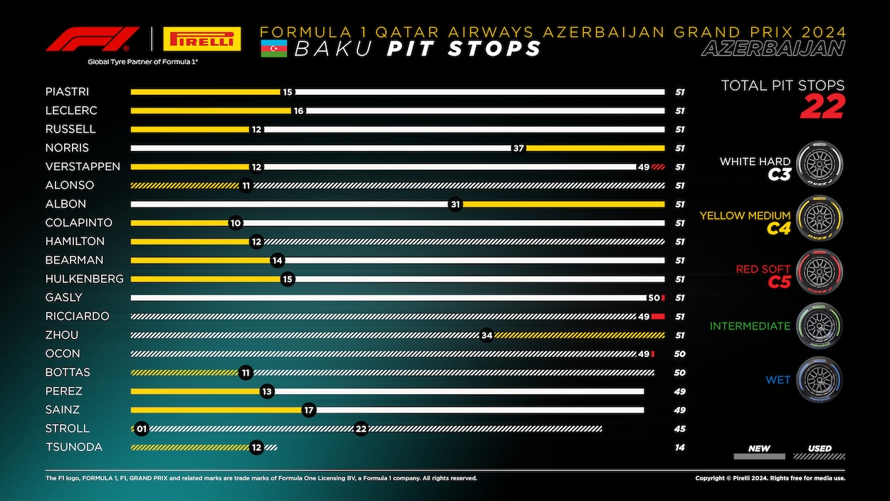 A fortnight from the Italian Grand Prix, we have been treated to another thrilling race, with the outcome unclear from the first lap to the last. In Monza, we saw two different strategies in play, but today, almost everyone went with the same choice, but in no way did that detract from the on-track action, with a long three-way fight for the lead and several other battles throughout the race. For this weekend and indeed the next one, we have gone with the same choice of dry compounds, which worked as expected, adapting very well to the track characteristics and conditions. Going into the event, the Soft was clearly going to be a qualifying tyre and the Hard the quickest for the race, with the Medium as an excellent compromise for the first part of the race. Between yesterday and today, we saw those predictions confirmed. Even today, the track continued to rubber-in. It meant the lap times continued to improve, and degradation was limited. A few drivers experienced graining, especially in the first stint, but it did not significantly affect their performance. Running in traffic made life complicated regarding tyre management, but that is pretty much inevitable with the current aerodynamic configuration of these cars.