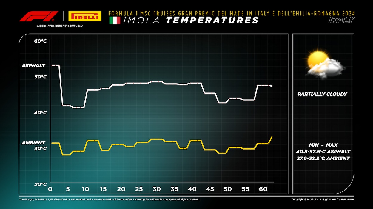 2024 Formula 1 Emilia-Romagna GP