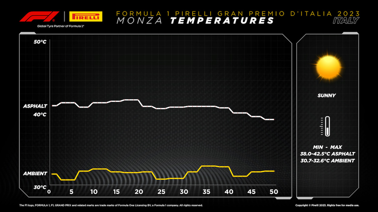 2023 Formula 1 Italian Grand Prix
