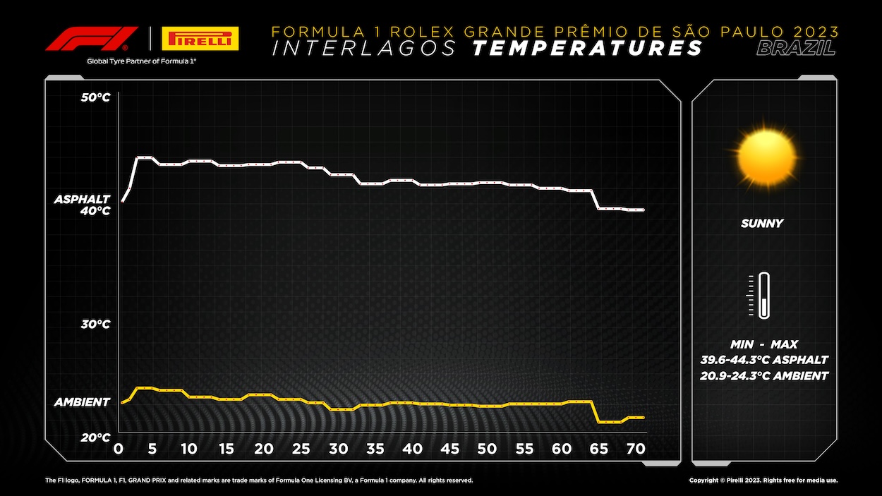 2023 Formula 1 Brazilian GP