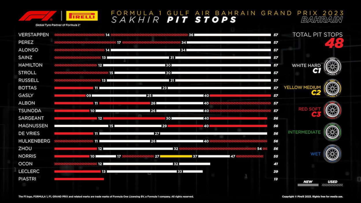 2023 Formula 1 Bahrain GP pitstops