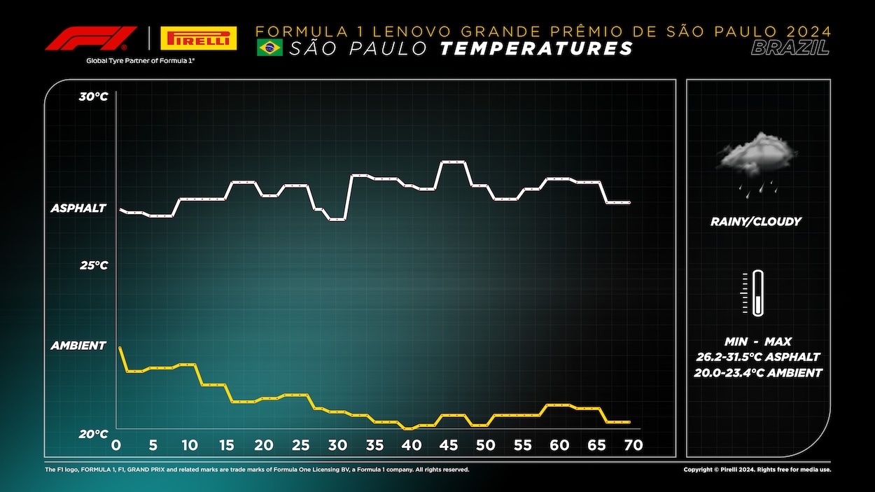Sao Paulo Grand Prix